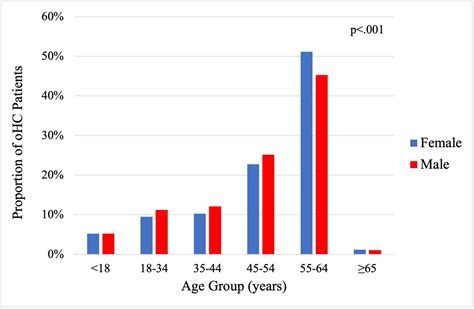 Sex Differences In Clinical Outcomes For Obstructive Hypertrophic Cardiomyopathy In The USA A