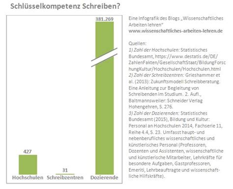 Schlüsselkompetenz Schreiben Wissenschaftliches Arbeiten lehren