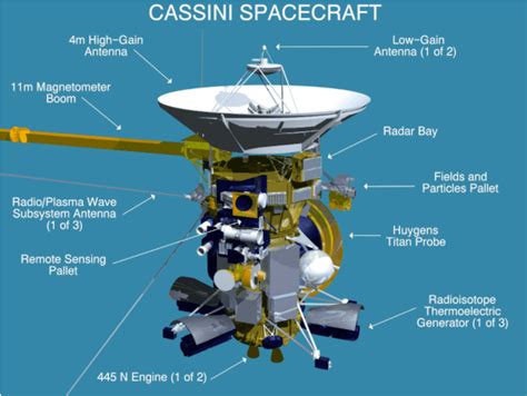 Diagram Of The Cassini Spacecraft Showing The Magnetometer Boom Left Download Scientific