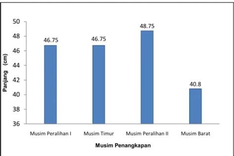 Struktur Ukuran Dan Ukuran Layak Tangkap Ikan Cakalang Katsuwonus