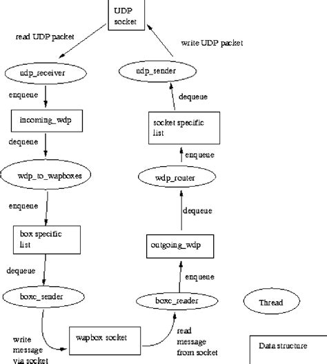 Pdf Kannel Architecture And Design Revision Semantic Scholar