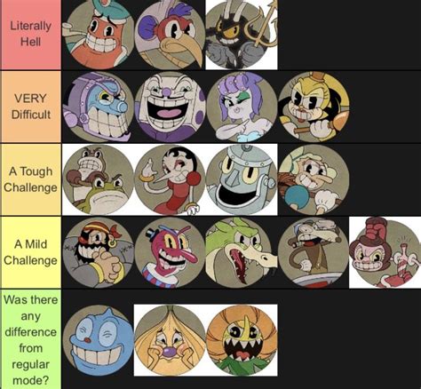 Cuphead All Bosses List