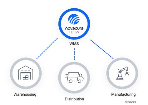 implement  wms costs  scope novacura