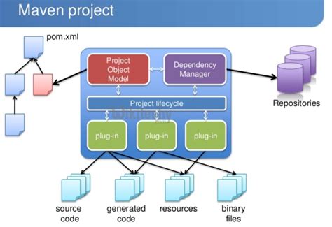 Maven Tutorial By Microsoft Award MVP Learn Maven Learn In 30sec