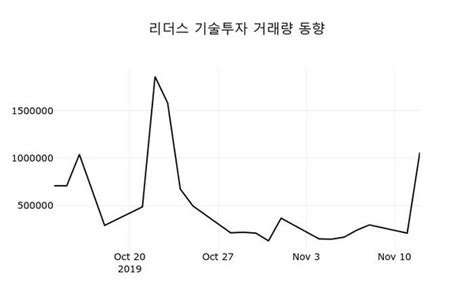 종목현재가 리더스 기술투자019570 거래시세 738원