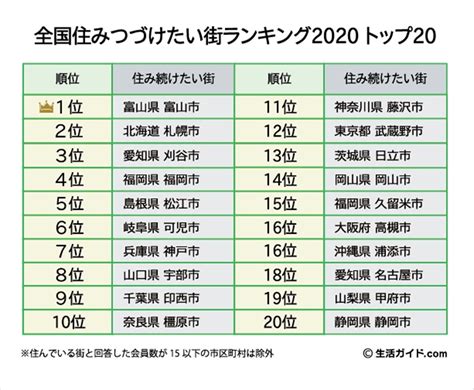 全国住みつづけたい街ランキング、1位に輝いたのは マイナビニュース