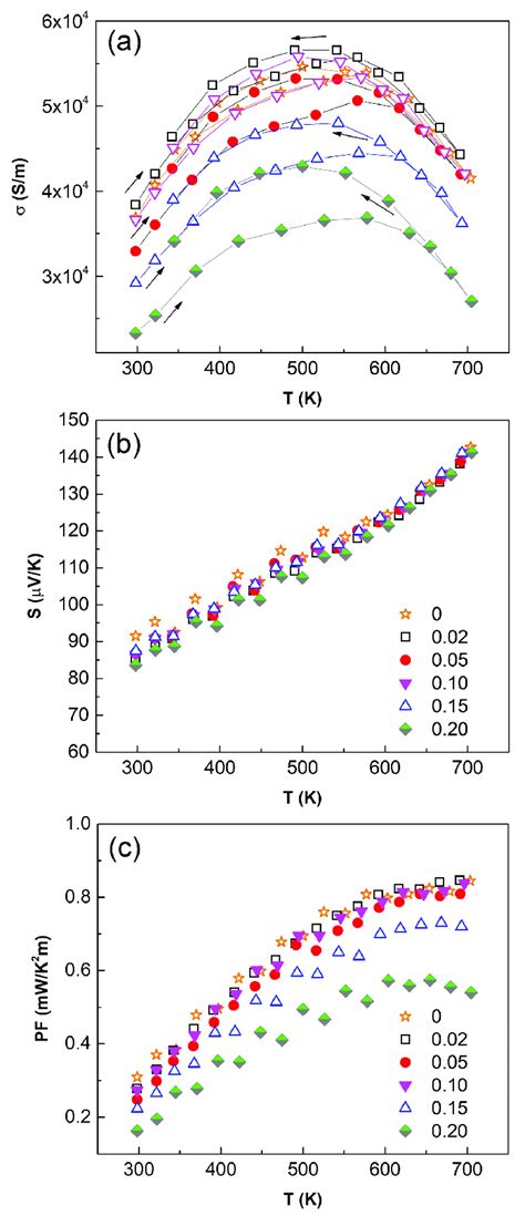 Temperature Dependence Of A Electrical Conductivity σ B Seebeck