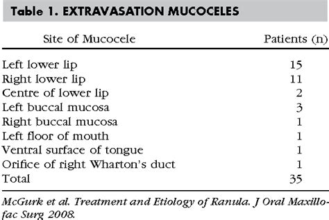 Table 1 From Conservative Treatment Of Oral Ranula By Excision With