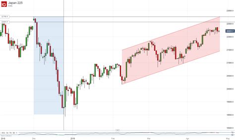 Nikkei 225 Chart Hints Uptrend May Be Tiring Boj Rate Call Eyed