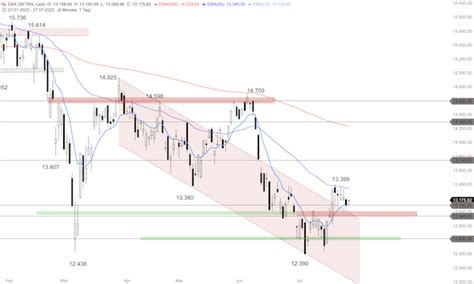 DAX Mit Kurs Auf 13 200 Punkte Boerse Daily De