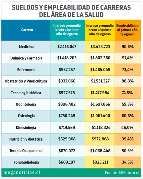 Carreras De Ciencias De La Salud Mejor Pagadas