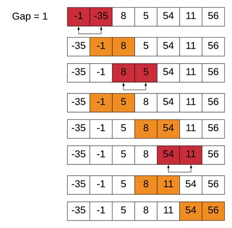 Shell Sort Algorithm Pencil Programmer