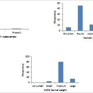 Graphical Representation Of Frequency Distribution Og DUS Traits