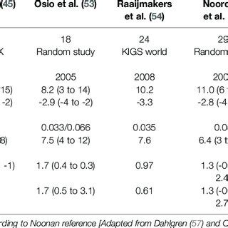 Published Adult Height Data In Patients With Noonan Syndrome Treated