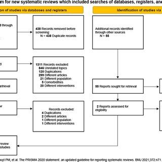 Forest Plot Of Direct Comparisons Or Of Gave Between Endoscopic Band