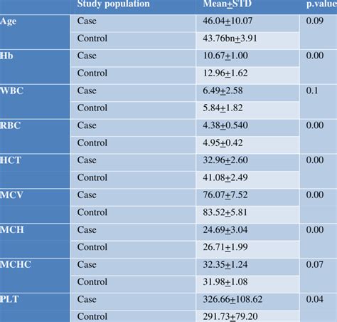 Mean Of Age CBC Results Among Patients With Rheumatoid Arthritis