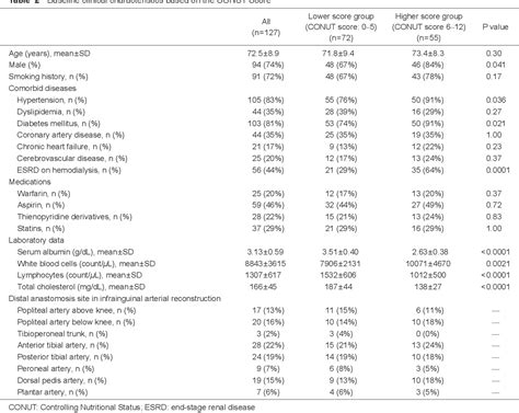 Table 1 From Relationship Between The Controlling Nutritional Status