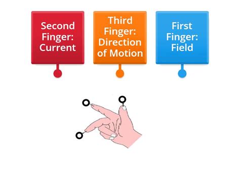 flemings  hand rule labelled diagram