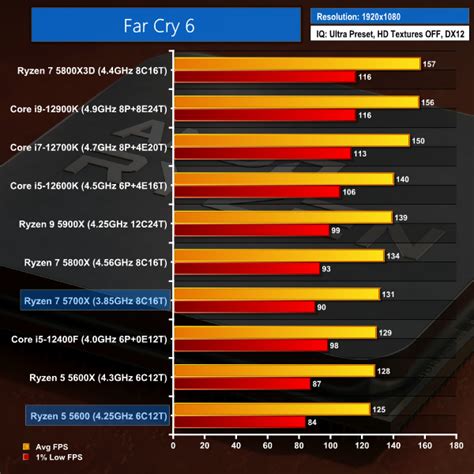 AMD Ryzen 7 5700X & Ryzen 5 5600 Review | KitGuru- Part 9