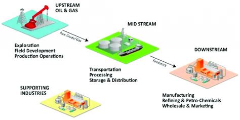 Stages Of Processing In Oil And Gas Industry