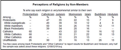 Views of Religious Similarities and Differences | Pew Research Center