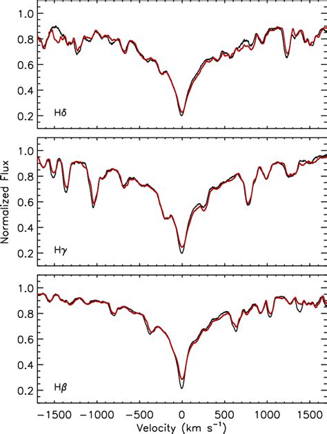 The observed Balmer lines (black lines) and the synthetic spectra (red ...