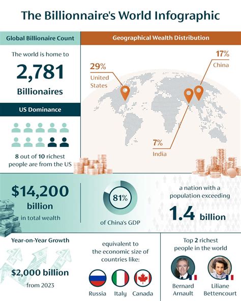 The Billion-Dollar Club: $10 Trillion In Net Worth