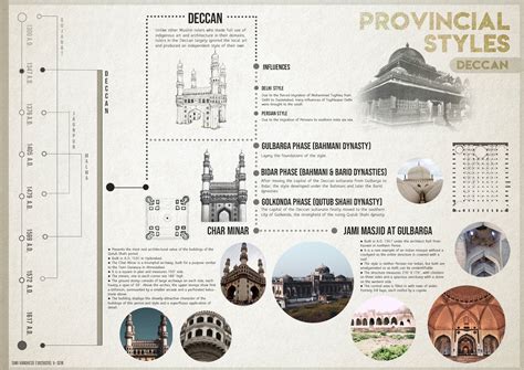 Architectural Eras Timeline