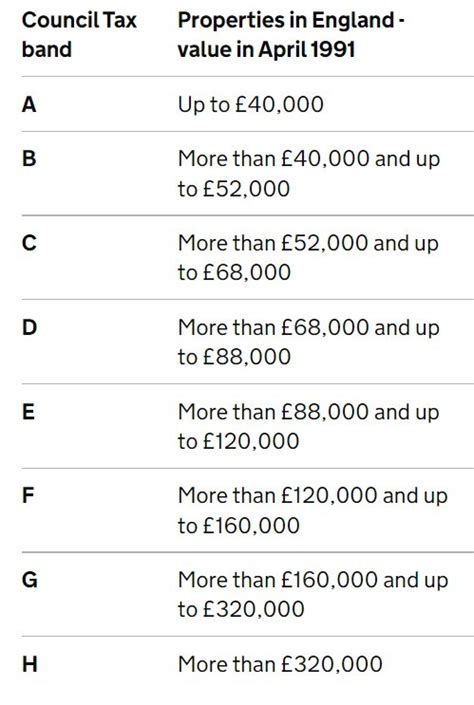 How You Can Change Your Council Tax Band And Save Hundreds A Year