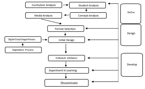 Steps To Develop E Module Applications With The 4 D Model Download