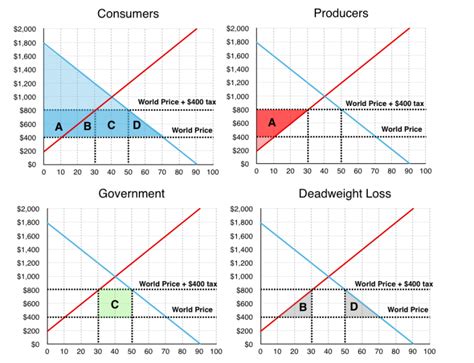 4.9 Tariffs – Principles of Microeconomics