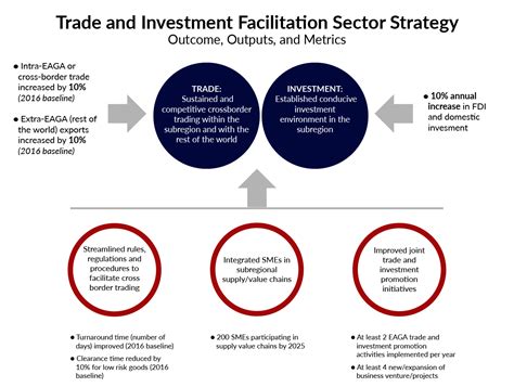 trade  investment facilitation bimp eaga