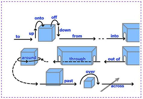 Английские предлоги: таблица с примерами и пояснениями | Дошкольные ...