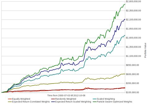 portfolio optimization  particle swarm optimization