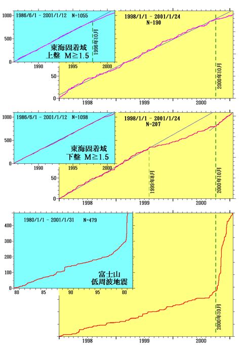 5 1 関東地震・東海地震の特殊性