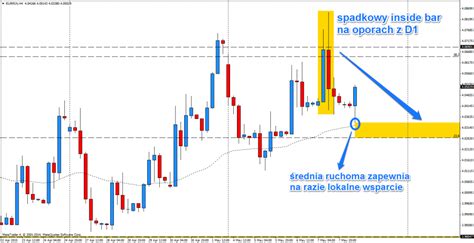 Eur Pln Z Sygna Ami Sprzeda Y Analiza Dla Pocz Tkuj Cych Comparic