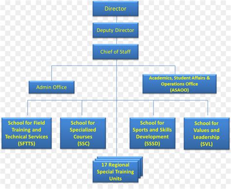 Philippine National Police Organizational Chart Ponasa