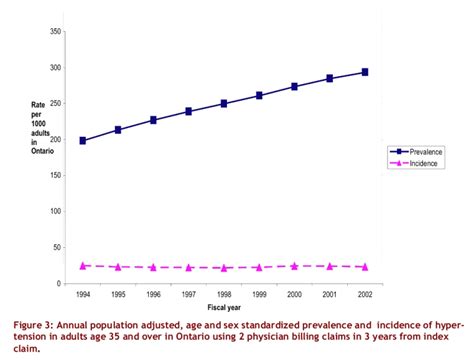 Annual Population Adjusted Age And Sex Standardized Prevalence And