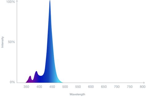 PDP Light Spectrum Explained Section Demo Red Sea Fish