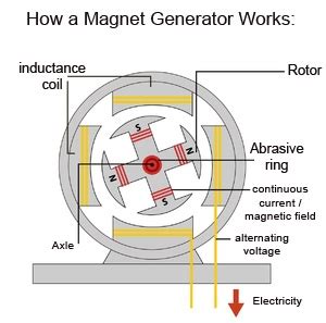 Top Magnetic Generator -Build a Free Energy Generator Now!