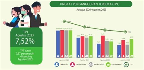 Ribu Orang Masih Tercatat Sebagai Pengangguran Di Provinsi Banten