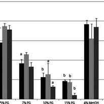 Effects Of Semen Exposure To Propylene Glycol PG On Lion Law Scallop