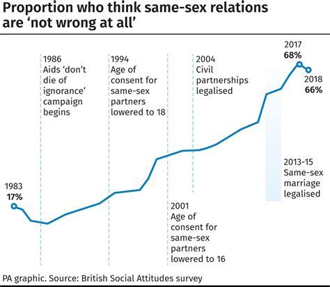 British Attitudes To Same Sex Relations Have Plateaued Survey Suggests Jersey Evening Post