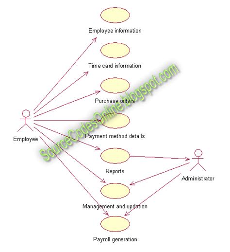 Draw A Use Case Diagram For Employee Payroll System Use Case