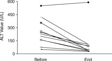 Change in alanine aminotransferase with ribavirin monotherapy. Alanine ...