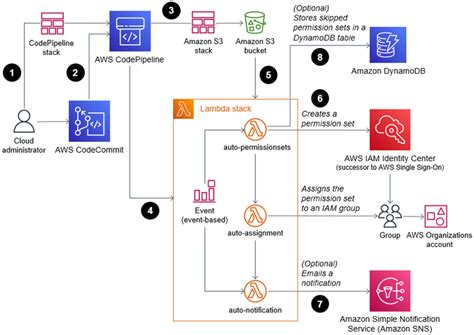 Manage Permission Sets And Account Assignments In Aws Iam Identity