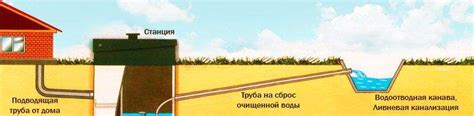 Септик для частного дома | Какие бывают септики для дома: виды, как выбрать