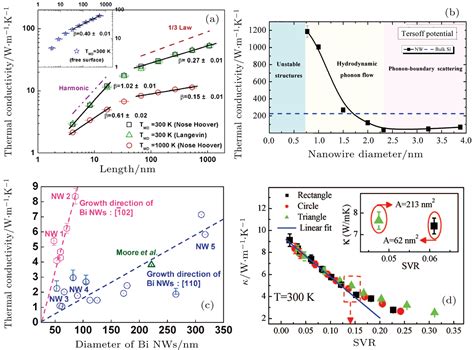 Thermal Conductivity Of Nanowires