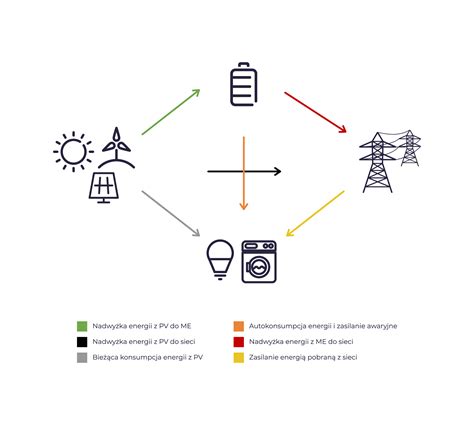 Jak Wybra Magazyn Energii Dla Firmy