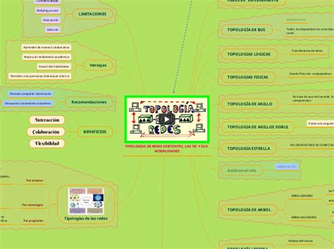 Tipolog As De Redes Sociales Mindmap